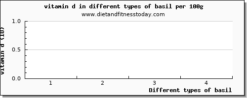 basil vitamin d per 100g